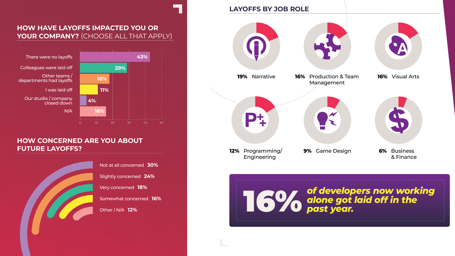 Latest Trends And Insights From The Gdc 2025 State Of The Game Industry