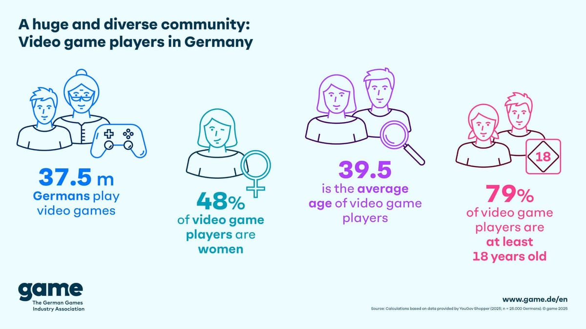 Gamer Numbers Number and Age of German Gamers Continues to Rise
