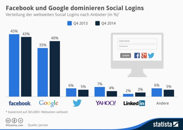 Facebook und Google dominieren Social Logins