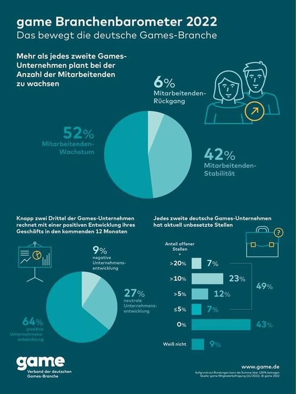 Deutsche Gamesbranche blickt durchaus positiv auf 2023