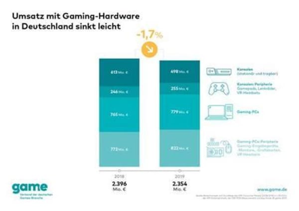 Gaming-Hardware-Umsatz sinkt um 1,7 Prozent