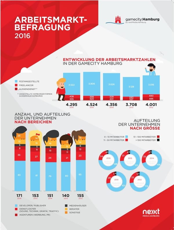Jobabbau in der Hamburger Spielebranche geringer als befürchtet