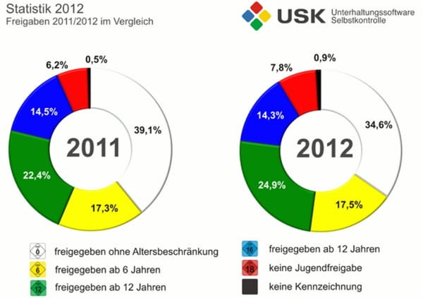 USK-Statistik: Onlinetrend reduziert Prüfverfahren