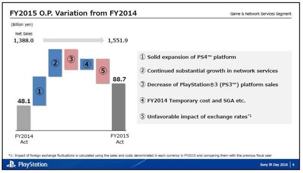 PlayStations Digitalgeschäft dank Abos auf Wachstumskurs