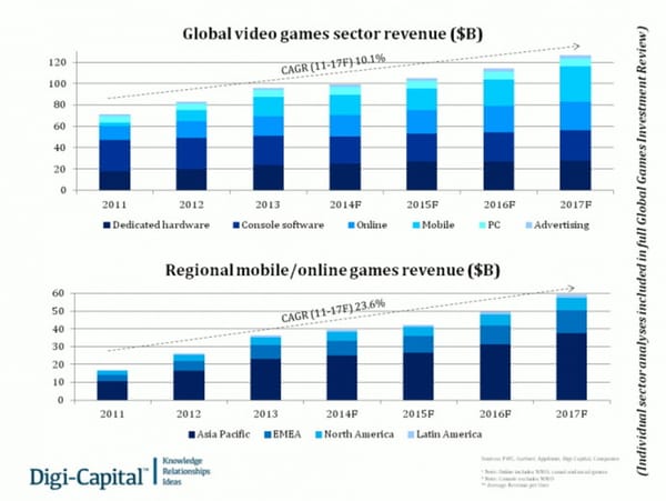 Digi-Capital: Mobile- und Onlinegames dominieren 2017