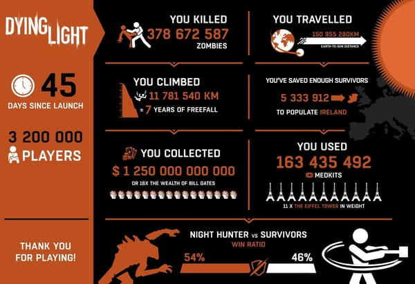 Millionen spielen "Dying Light"