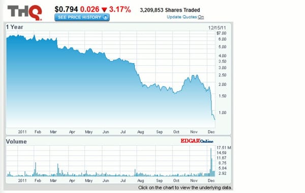 THQ-Kurs stürzt weiter ab