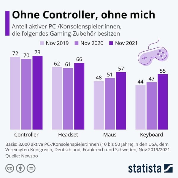 73% der PC-Spielenden nutzen Controller, Anteil an Gaming-Peripherie steigt 2021