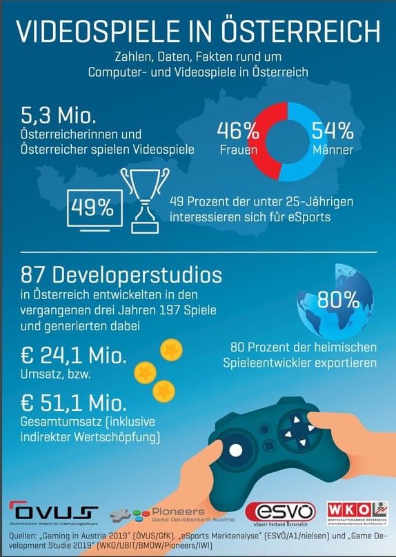 Österreichische Gamesbranche als globaler Player
