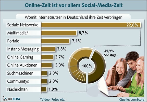 Soziale Netzwerke dominieren Onlinenutzung