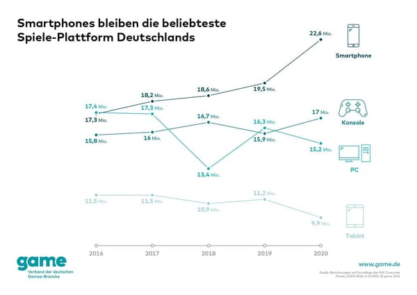 game: Zahl der KonsolenspielerInnen steigt um über eine Mio.
