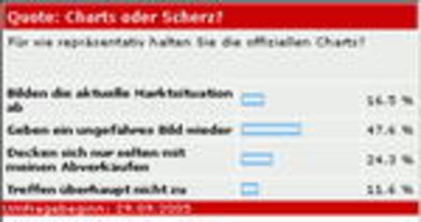 Vote/Quote: Vertrauen in die Charts ungebrochen