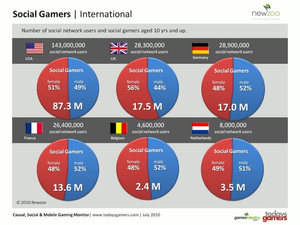 17 Mio. Deutsche spielen Social Games