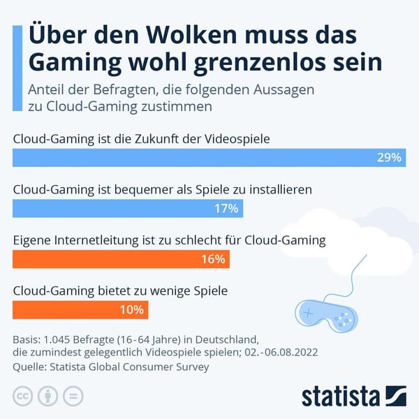 Umfrage: Cloud-Gaming braucht mehr Content