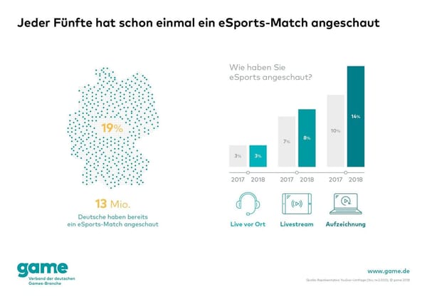 Jeder fünfte Deutsche schaut eSport