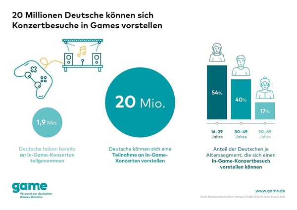 Konzertbesuche via Games für ein Viertel der Deutschen eine Option