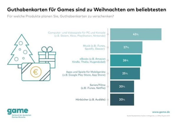 Games-Gutscheinkarten sind das beliebteste Weihnachtsgeschenk 2019