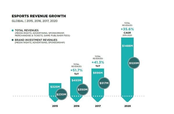 eSport-Markt bis 2020 im Milliarden-Bereich