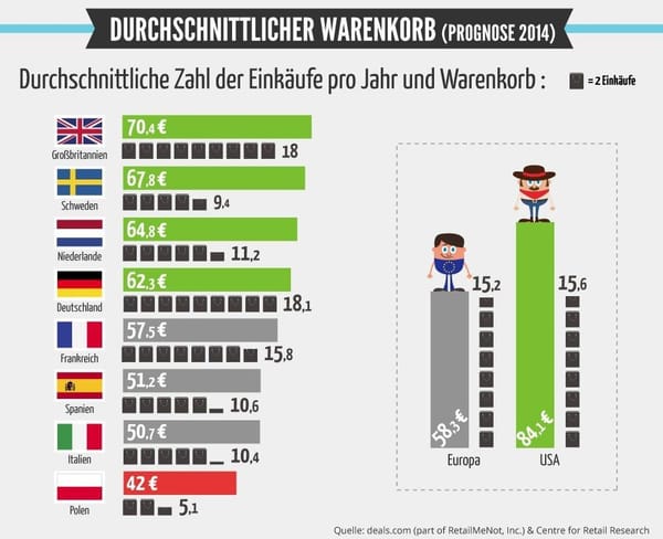 Deutsche sind die europaweit fleißigsten Onlineshopper