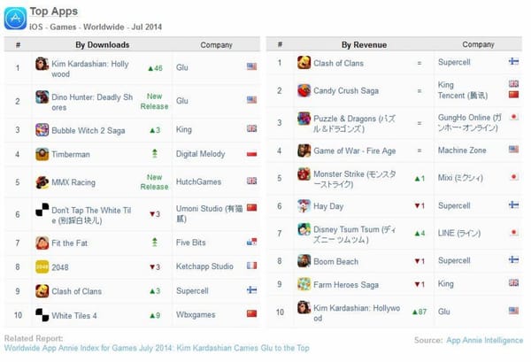 App-Ranking: "Kardashian"-Game spült Glu nach vorn