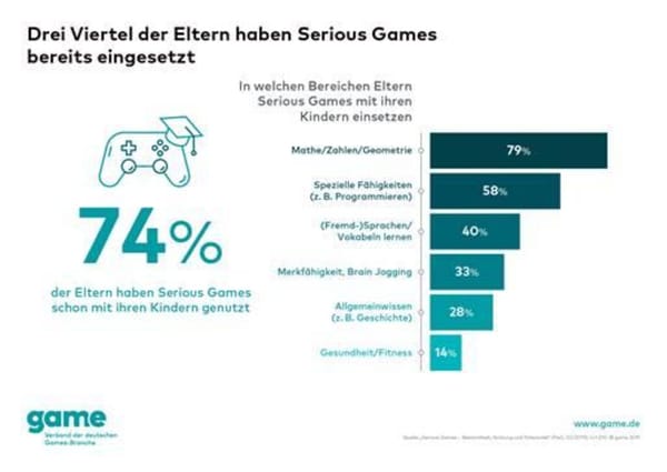 game Studie: Eltern geben Serious Games gute Note