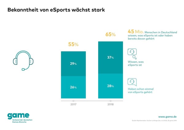YouGov: eSports ist den Deutschen ein Begriff