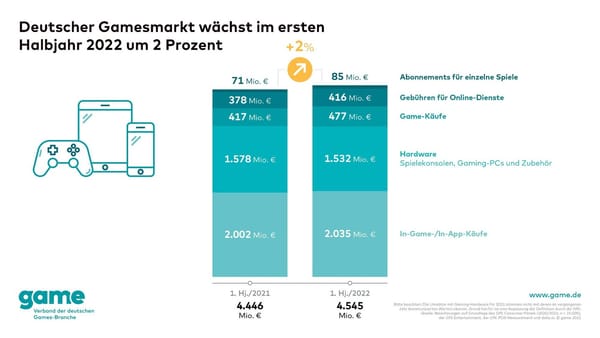 game: Deutscher Spielemarkt verliert an Dynamik und stagniert zum Halbjahr