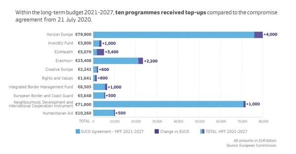 EU-Haushalt: Noch einmal 600 Millionen Euro extra für Creative Europe