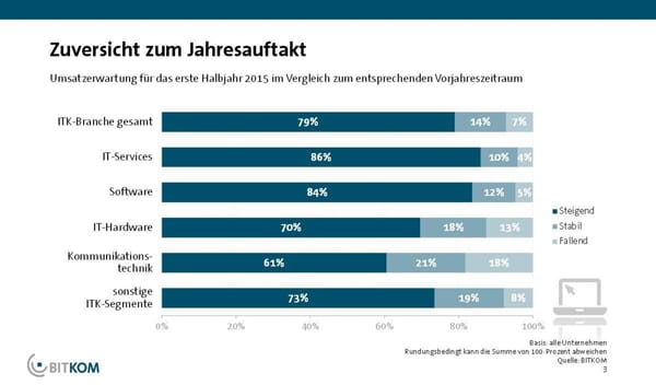 Hightech-Branche startet optimistisch