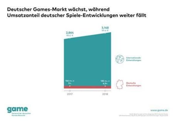 Heimische Games-Entwickler verlieren Markt-Anteile