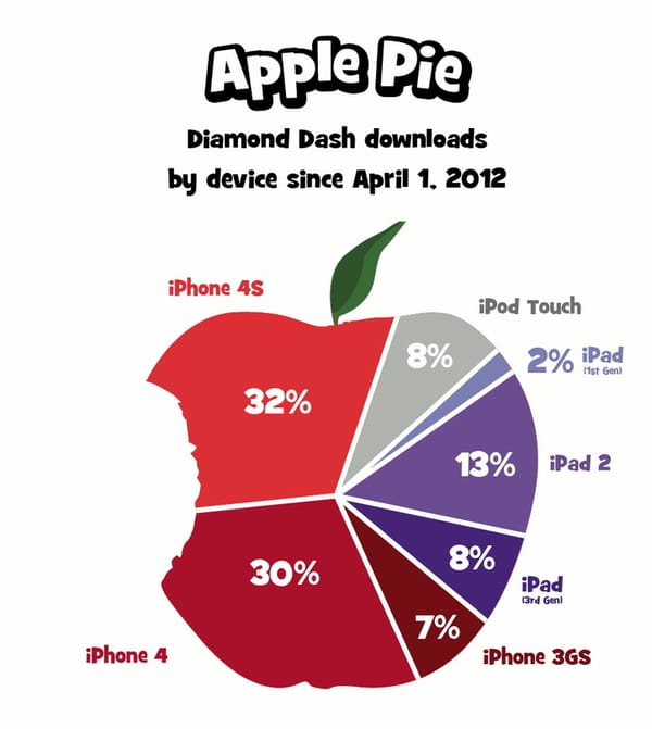 Wooga forciert sein Mobile-Engagement