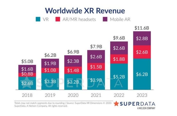 SuperData geht von 6,9 Milliarden Dollar Umsatz im VR-Segment aus