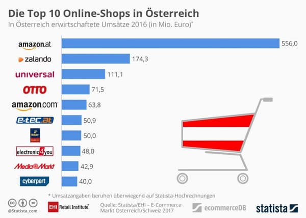 E-Commerce in den Alpenländern entwickelt sich weiter stark