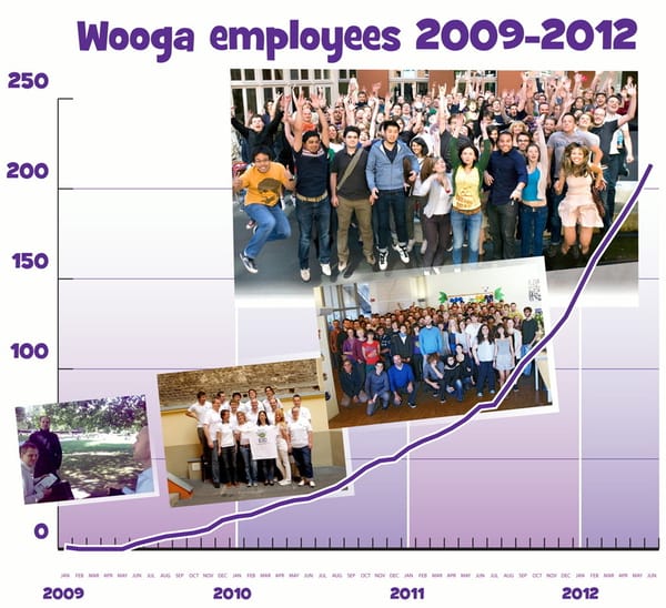 wooga: In dreieinhalb Jahren auf 200