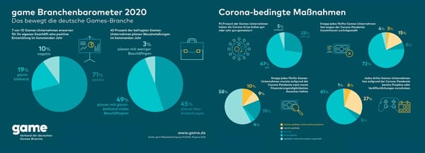 game-Mitglieder blicken mit Zuversicht auf 2021