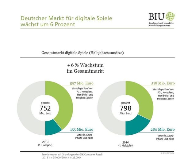 Digitalboom treibt den Markt