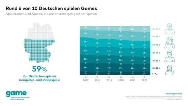 Anteil der Gamer:innen in Deutschland wächst 2021 weiter