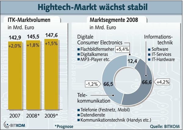 Deutschlands Hightechmarkt wächst schneller als erwartet