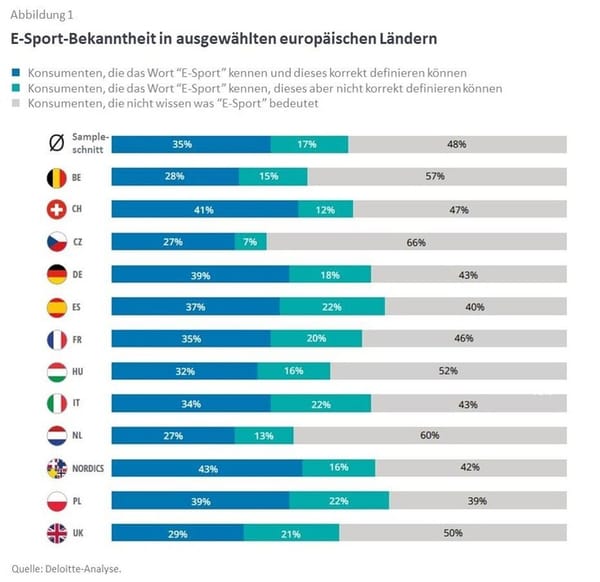 Deloitte-Studie: E-Sport-ZuschauerInnen während Pandemie verdoppelt