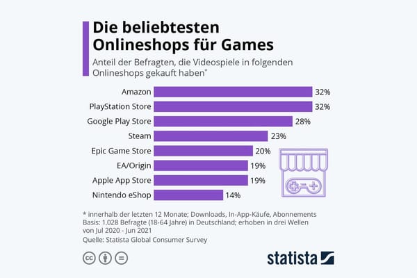 Onlineshops für Games: Amazon vorne, Steam knapp vor Epic