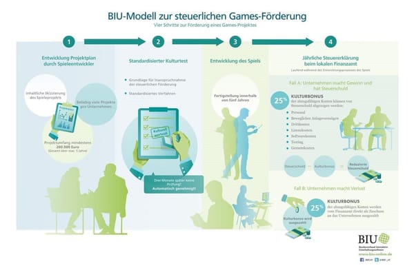 BIU-Fördermodell: Wie in UK, nur ohne Punkte und auf deutsch?