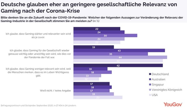 YouGov-Studie: Viele Deutsche sehen Gaming nach Corona abflauen