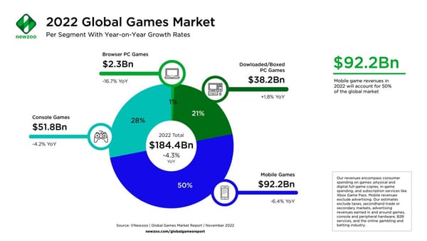 Globaler Umsatz mit Games wird 2022 laut Newzoo sinken