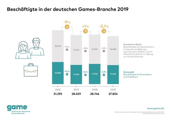 game: Mehr Firmen, weniger Beschäftigte in der deutschen Gamesbranche
