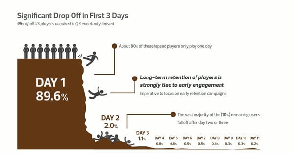 Sprunghafte Social-Gamer: 85 Prozent sind nach einem Tag weg