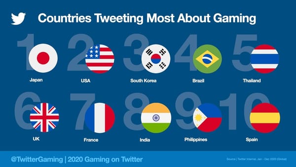 Weltweite Gaming-Tweets legten 2020 um 75 Prozent zu