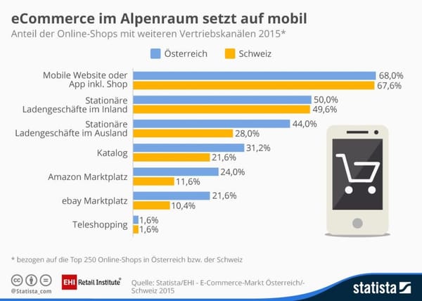 E-Commerce wächst zweistellig in Alpenländern