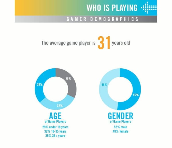 59 Prozent der US-Bürger spielen Games