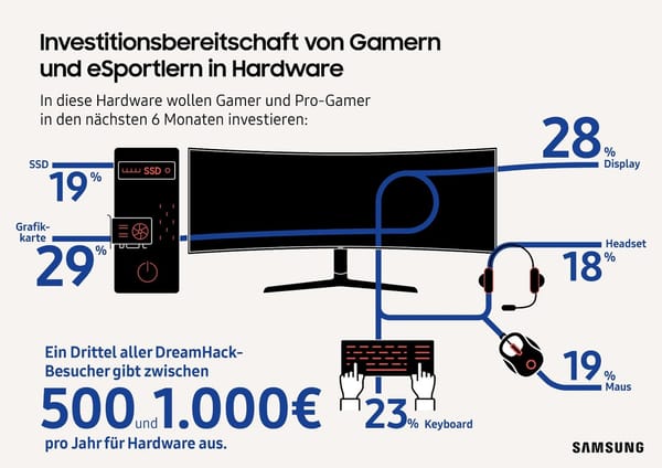 Samsung überzeugt von eSport-Zukunft
