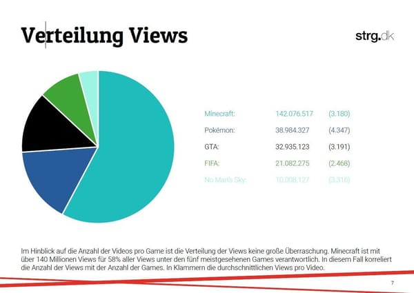 strg. und VeeScore kooperieren für Influencer-Report